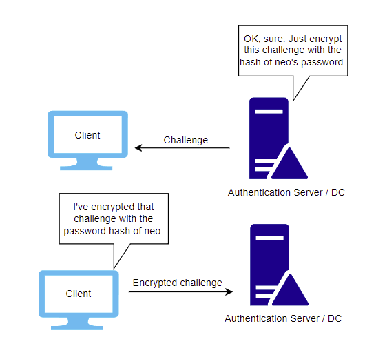 Active Directory Penetration Testing - The Fundamentals of Kerberos