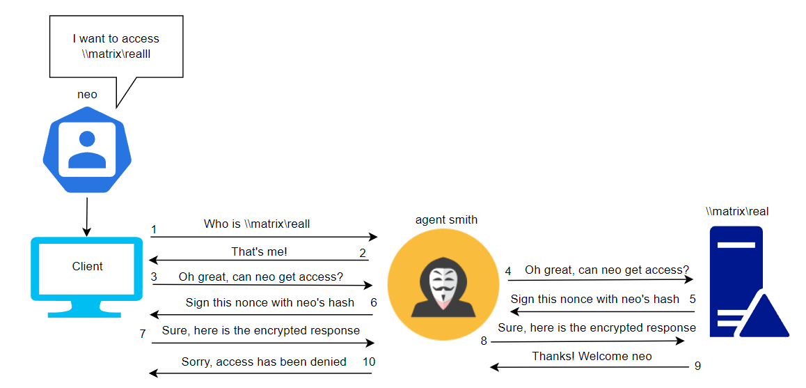 Active Directory Penetration Testing - The Fundamentals of Kerberos