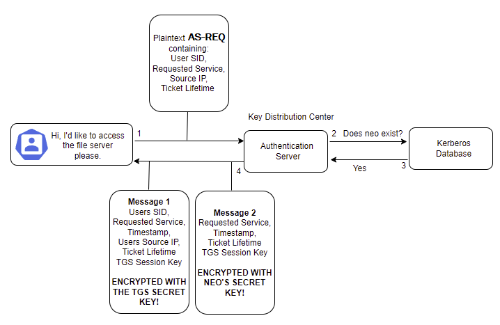 Active Directory Penetration Testing - The Fundamentals of Kerberos