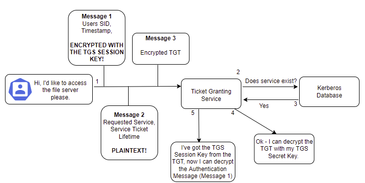 Active Directory Penetration Testing - The Fundamentals of Kerberos