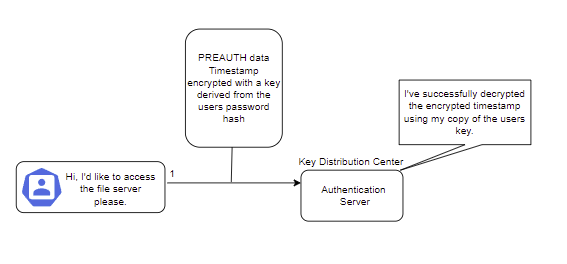 Active Directory Penetration Testing - The Fundamentals of Kerberos