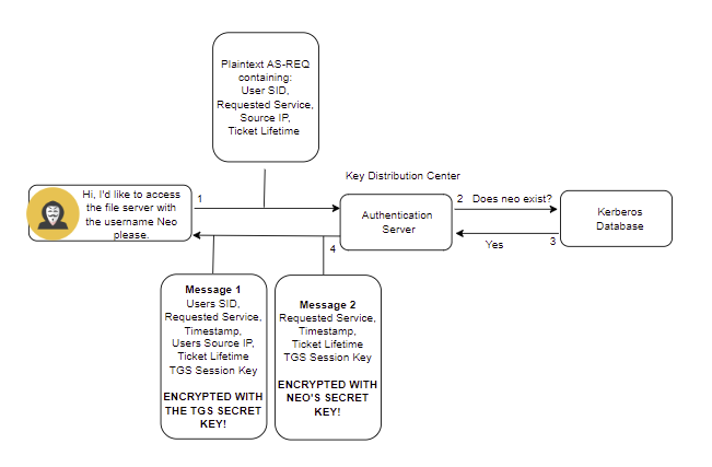 Active Directory Penetration Testing - The Fundamentals of Kerberos