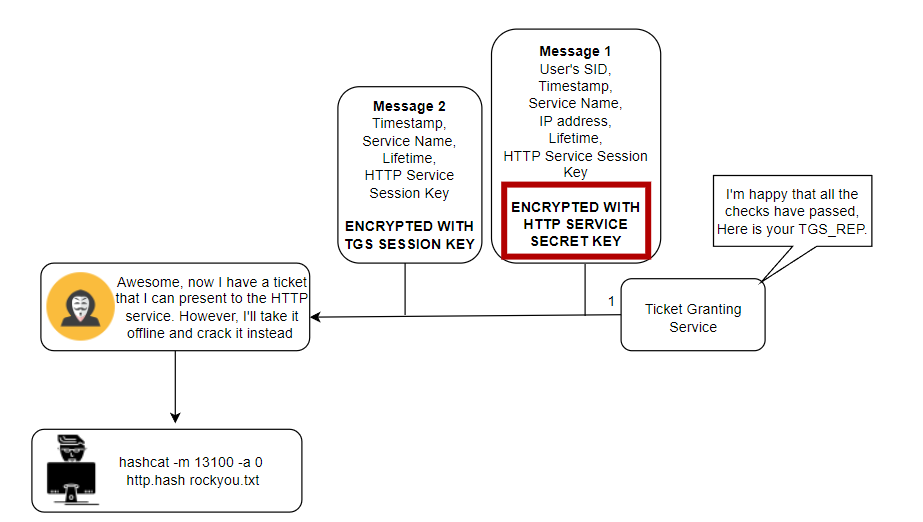 Active Directory Penetration Testing - The Fundamentals of Kerberos