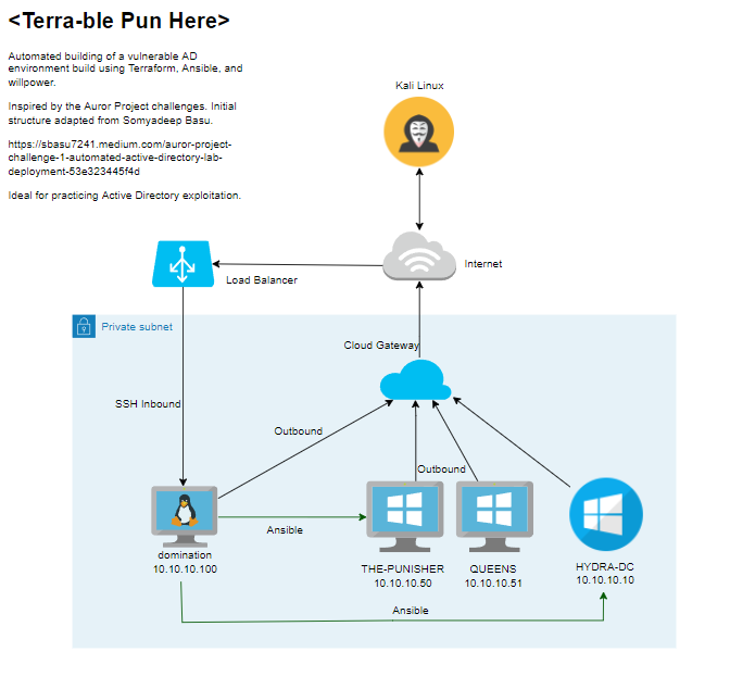 Automating the Creation of TCM Security's PEH Home Active Directory Labs - It's Terra-fying