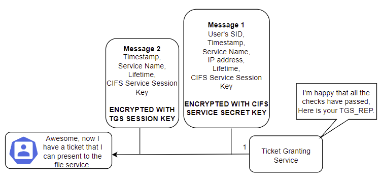 Active Directory Penetration Testing - The Fundamentals of Kerberos