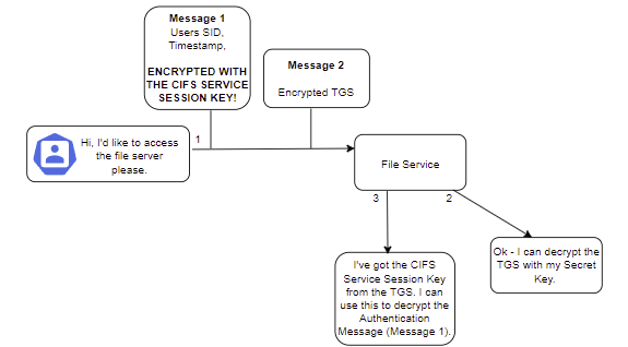 Active Directory Penetration Testing - The Fundamentals of Kerberos