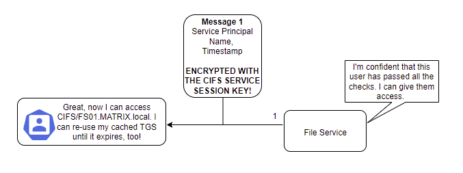 Active Directory Penetration Testing - The Fundamentals of Kerberos